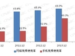 手机视频增速大 视频网站何时盈利未知