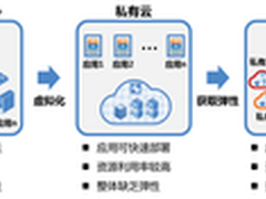 DP xCloud云数据中心方案
