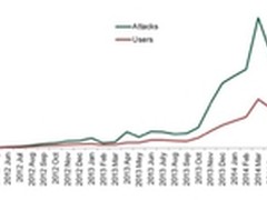 卡巴斯基调查：不容忽视的安卓设备安全