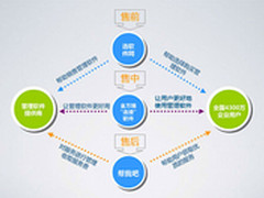 企业信息化垂直B2B将诞生在何处？