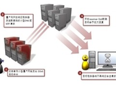 赛门铁克揭示分布式拒绝服务攻击趋势