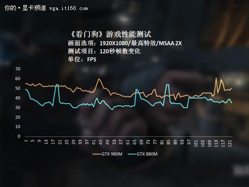 对比GTX880M优势明显：GTX980M游戏测试
