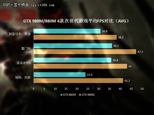 对比GTX880M优势明显：GTX980M游戏测试