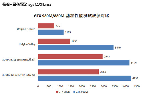3D MARK成绩飙升：GTX980M理论性能测试