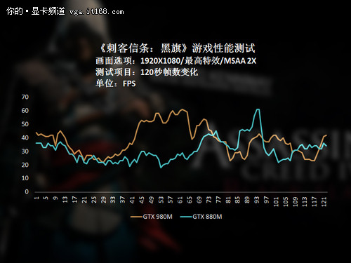 对比GTX880M优势明显：GTX980M游戏测试