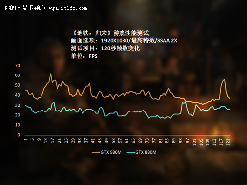 对比GTX880M优势明显：GTX980M游戏测试