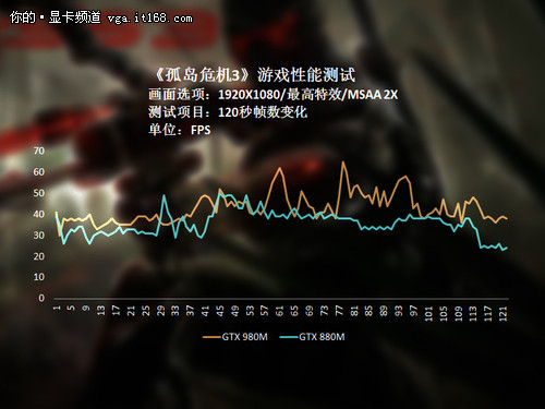 对比GTX880M优势明显：GTX980M游戏测试