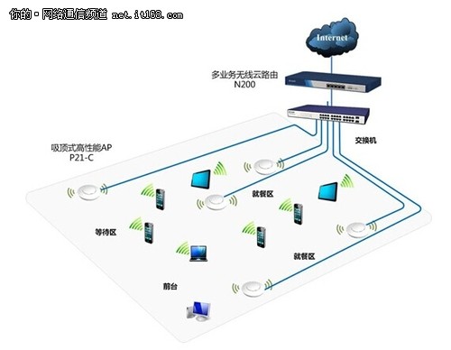 飞鱼星无线云：“餐厅好WiFi”秘密武器