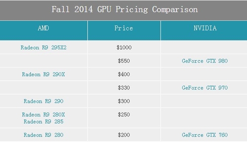 GTX 980太霸道了 AMD下调290X到399美元