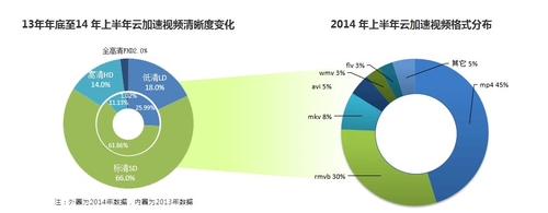 迅雷数据：全民高清盛宴即将来临