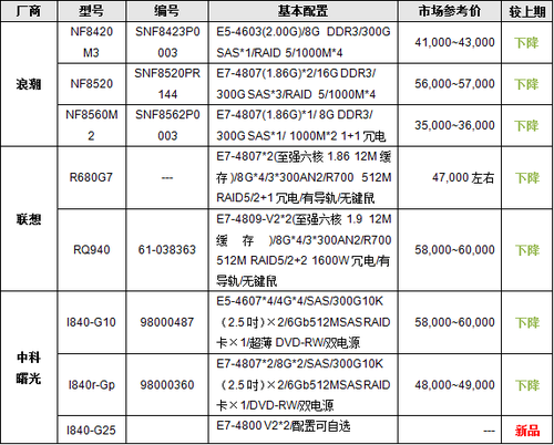 服务器价格指导 10月四路机架产品选购