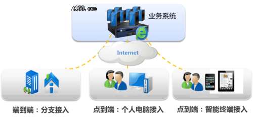 深信服SSL VPN接入平台实现移动办公