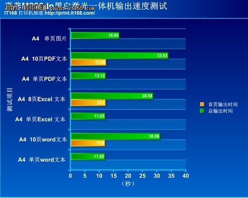 打印输出速度测试