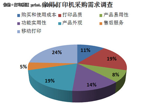 家用打印需求调查