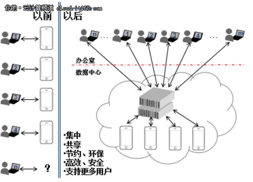 基于服务器云:手机测试云快速构建方案-IT168