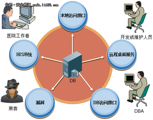 天融信五招防御非法统方