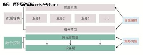 广域网的“软”革命