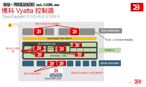 勇敢者的游戏 博科SDN走向完全开放