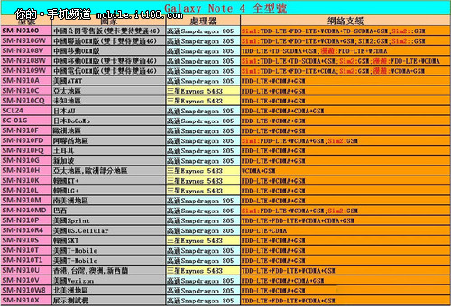 国行水货有何差别？三星Note4版本分析