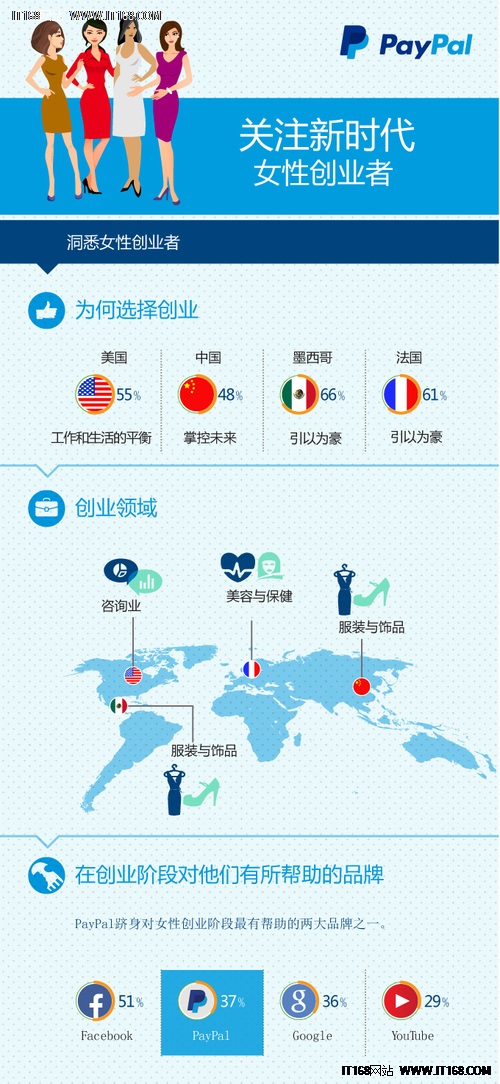 PayPal报告显示中国女性创业热衷服饰业