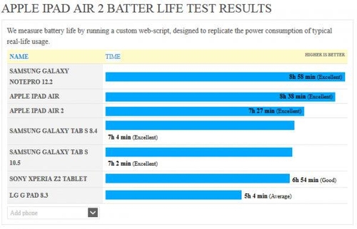 iPad Air 2续航测试出炉 表现不及前代