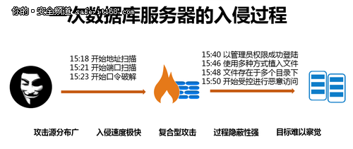 下一代防火墙五大要素对抗新威胁