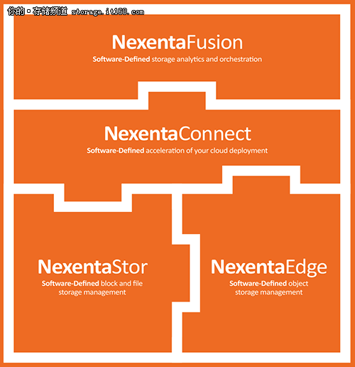 软件定义存储新贵 Nexenta