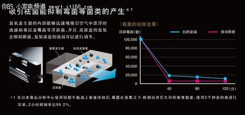 富士通ACSQ360D空气净化器-功能解析篇