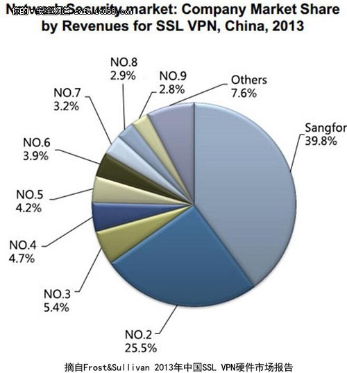 深信服SSL VPN：获IPv6 Ready金牌认证