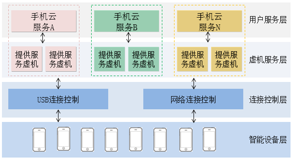 基于服务器云手机测试云快速构建方案