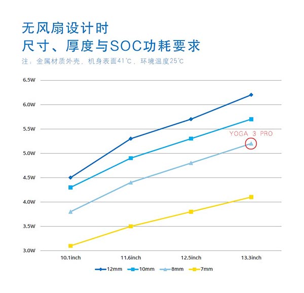 比iPad 1还纤的机身 内置全球最薄风扇