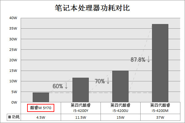 功耗降低70% 硬件性能逼近i3水平