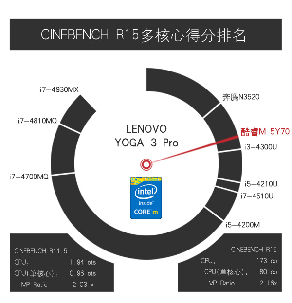 功耗降低70% 硬件性能逼近i3水平