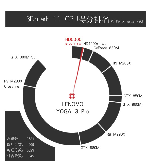 功耗降低70% 硬件性能逼近i3水平