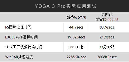 功耗降低70% 硬件性能逼近i3水平