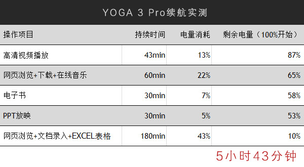 配5900mAh大容量电池 实际续航近6小时