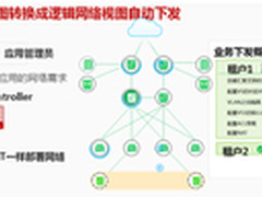 未来云数据中心需要什么样的解决方案？