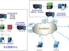 深信服全局负载均衡解决方案