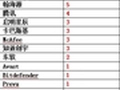齐向东：360的互联网安全技术颠覆之路