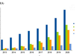 Gartner称与物联网相关市场将快速增长