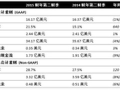 赛门铁克公布2015财年第二财季业绩