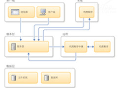 RTC4和IBM UrbanCode Deploy部署实践