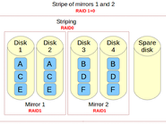 在Linux上设置RAID 10并确保高性能