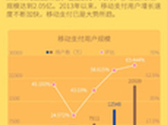 1105万人感染病毒 双11手机网购需警惕