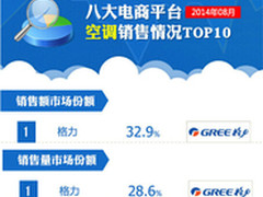 格力线上发力 成为双料冠军