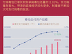 双11手机支付创新高腾讯手机管家保安全