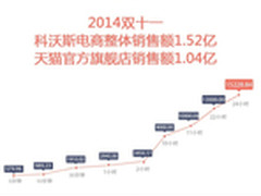 双十一大战  科沃斯再创销量奇迹