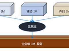 用友UAP带你畅想企业互联下的即时通讯