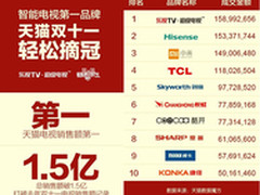 乐视TV双十一总销量6.4万台