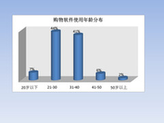 魔品发布：双十一用户数据流量使用报告